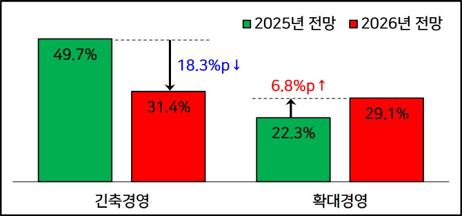 기업 10곳 중 4곳, 내년 경영 '현상유지'…투자·채용도 '신중모드'