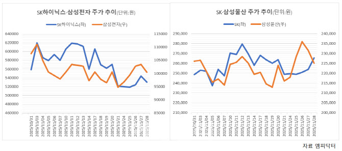 시장 흔들려도 지주사 안정적…정책 훈풍에 ‘방어력’ 부각