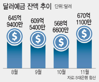 ‘원화 약세 더 간다’…달러예금 한달새 101억달러 급증