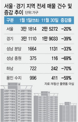 씨 마른 서울 전세, 경기까지 번지는 불안심리