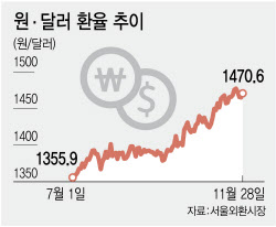 "환율 1400원대 새 기준점"…원화 가치 높이고 산업 재편 필요