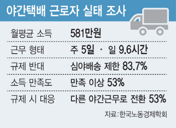 새벽배송 월수입 531만원…10명 중 8명 "규제하면 생계 위협"