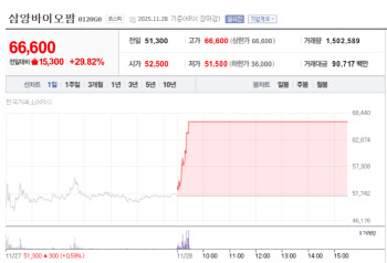 삼양바이오팜·티앤알바이오팹 上…릴리 변수에 흔들린 펩트론[바이오맥짚기]