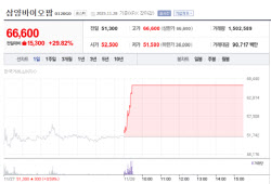 삼양바이오팜·티앤알바이오팹 上…릴리 변수에 흔들린 펩트론[바이오맥짚기]