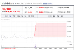 Samyang Biopharm, T&R Biofab Surge…Peptron Volatile on Lilly Catalyst[K-Bio Pulse]