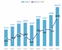 &apos;올해 반등 성공&apos; 코오롱생명과학, 신약 기술 이전으로 퀀텀점프
