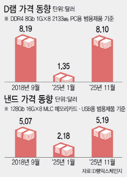 메모리發 칩플레이션 태풍 전운…PC·폰·車값 다 오를 판