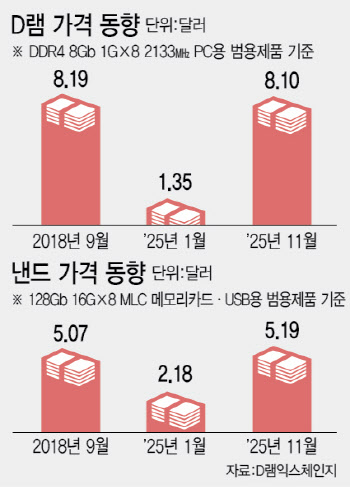 메모리發 칩플레이션 태풍 전운…PC·폰·車값 다 오를 판