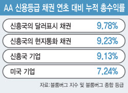 한국 채권, 美 국채 꺾고 &apos;안전 피난처&apos;로 급부상