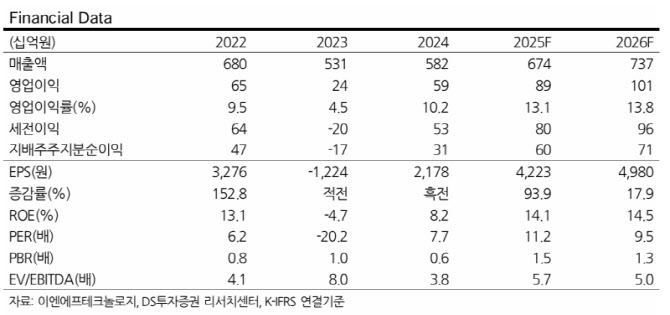 이엔에프테크놀로지, 내년 투자포인트 건재해…목표가↑-DS