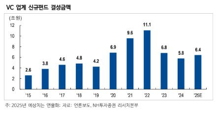 캡스톤파트너스, 벤처산업 온기 확산에 실적 개선 기대-NH - 뉴스 썸네일 이미지