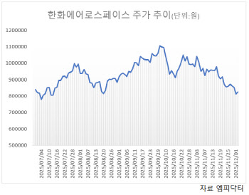 150만원 간다더니…한화에어로스페이스, 조정장에 직격탄