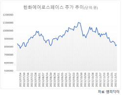 150만원 간다더니…한화에어로스페이스, 조정장에 직격탄