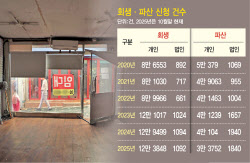 개인·법인 회생·파산 신청 역대 최고…가계부채·경기침체 &apos;직격탄&apos;