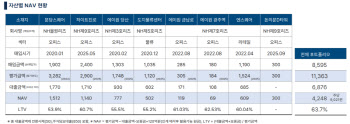 NH올원리츠, 전 자산 리파이낸싱 마무리…성장·재무안정 &apos;투트랙&apos; 가속