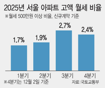 도봉·금천 월세가 1000만원?…전세 기근에 &apos;고액 월세&apos; 확 늘었다
