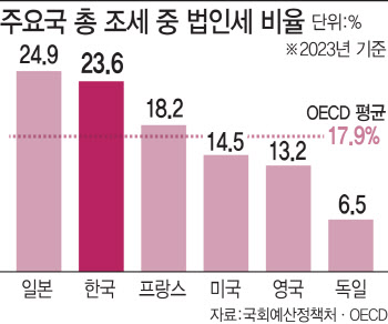 고환율·고관세 이어 高법인세…산업계 &apos;신 3고&apos;