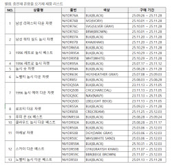 [단독]‘아웃도어 1위’ 노스페이스도…“패딩 혼용률 오기재 13종”