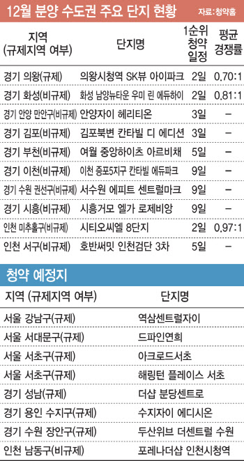 연말 강남·분당도 나온다는데…비규제 지역 청약 &apos;넣어, 말어&apos;