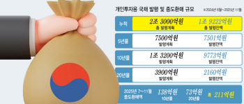 ‘불장’에 찬밥…개인투자용 국채, 이달 중 당근책 나온다