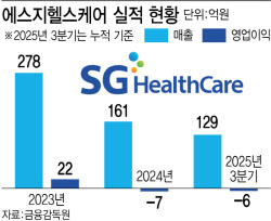 "잇단 해외 수주에 신규 사업까지"…SG헬스케어, 실적 청신호