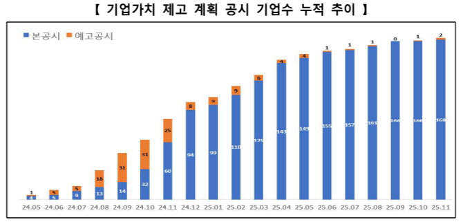 기업가치 제고 공시 170곳 돌파…밸류업 지수도 사상 최고치