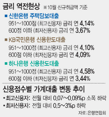 "고신용자는 웁니다"…저신용자보다 대출금리 높자 &apos;울먹&apos;