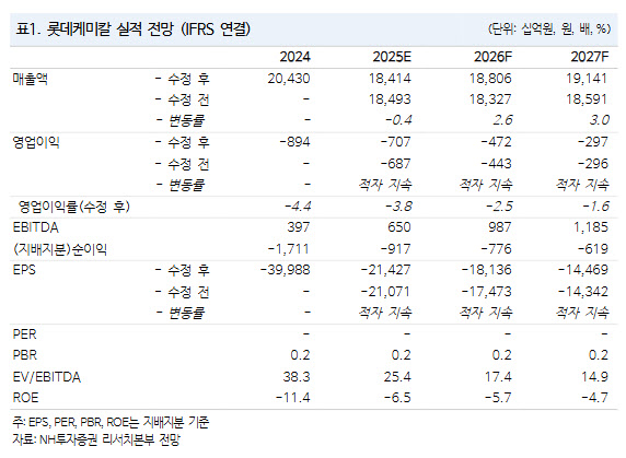 롯데케미칼, 업황 반등 없이는 주가 상승 여력 제한적-NH