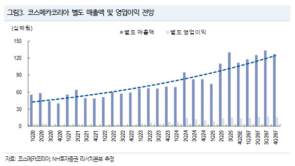 코스메카코리아, 내년 상장 이래 최대 실적 경신 전망-NH