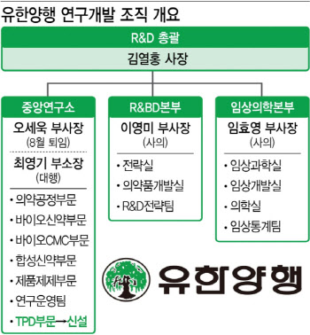[단독]유한양행, R&D 핵심축 TPD로…중앙연구소 內 TPD부문 신설 추진