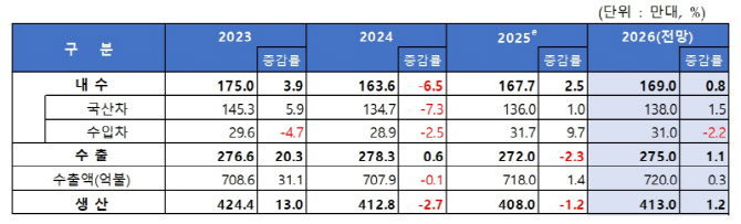 관세 발목잡힌 車산업, 친환경차가 살렸다…내년 '완만한 회복' 전망