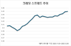 [마켓인]회사채 스프레드 확대...어려워지는 자금조달 환경