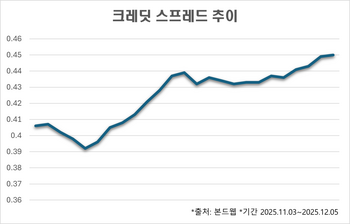 회사채 스프레드 확대...어려워지는 자금조달 환경