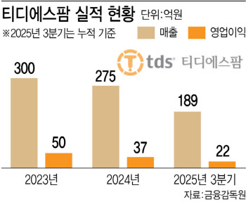 "니코틴 패치에 M&A까지"...고수익 의약품 패치에 사활건 티디에스팜