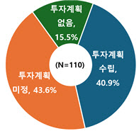 고관세·고환율에 법인세까지…기업 60%, 투자계획 못세웠다