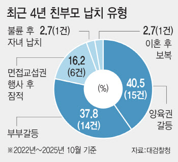 허술한 제도 탓에 4년간 37명 아동이 부모에게 납치