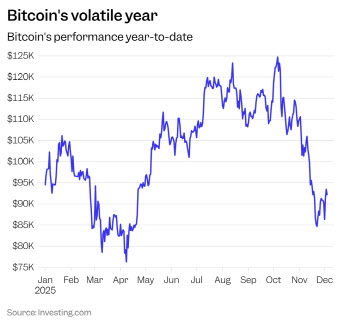 내년 비트코인 ‘사상 최고가’ 찍는다? JP모건 “17만달러”