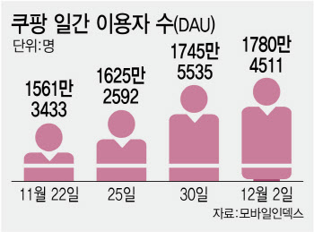 ‘탈팡’의 한계…때릴수록 존재감 커지는 쿠팡
