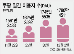 ‘탈팡’의 한계…때릴수록 존재감 커지는 쿠팡