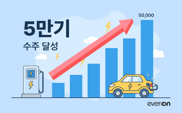 에버온, 완속충전기 누적 5만대 돌파... 공동주택 중심 인프라 확충과 기... - 뉴스 썸네일 이미지