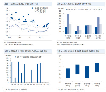 NH證 “은행지주 코코본드, 투자 매력 지속”