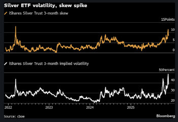 은·구리, 금 제치고 &apos;최고 투자처&apos; 부상…"공급 부족 우려"