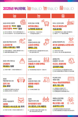 부산 외국인 관광객 첫 300만 돌파…전년 대비 23%↑