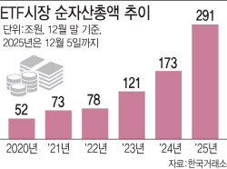 李대통령도 투자해 65% 수익…ETF 300조 시대 열린다