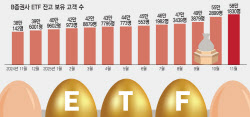 코인하던 20대도, 퇴직한 60대도…‘국민 재테크’ 된 ETF