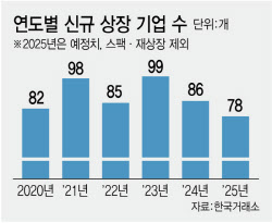 불장이면 뭐해, IPO는 10년 최저…내년 반전 노린다