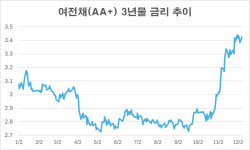 [마켓인]기준금리 인하 기대 꺼졌는데 여전채는 왜 더 잘 팔릴까
