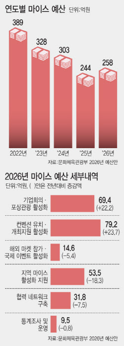 내년 마이스 활성화에 258억 투입…포상관광·국제회의 유치 확대