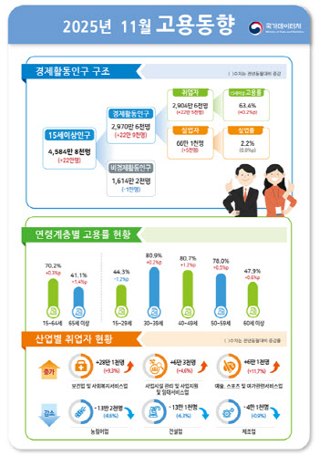 [속보]11월 취업자 22.5만명↑…청년고용률 19개월째 하락