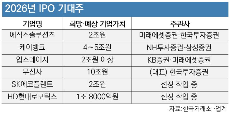 대어급 줄줄이 상장 준비…내년 IPO ‘슈퍼이어’ 예고